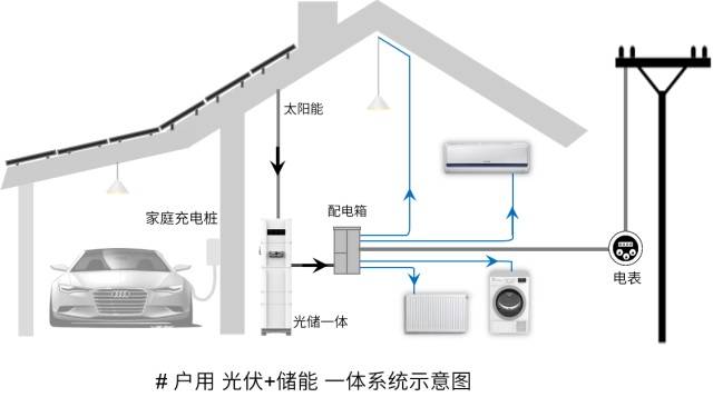 光伏+储能在家庭中的4种典型系统全解 自用、充电与电池优化